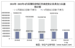 2022年1-4月深圳经济特区外商投资企业进出口总额情况统计