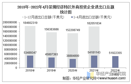 2018年-2022年4月深圳经济特区外商投资企业进出口总额统计图