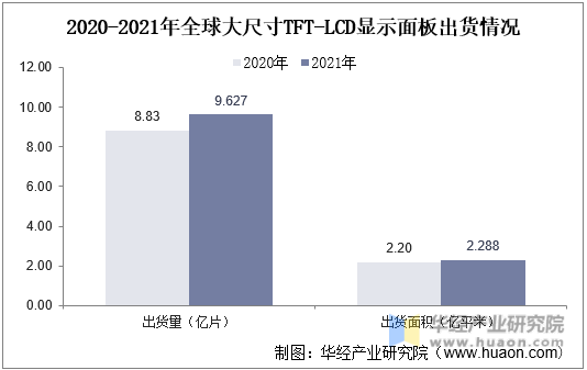 2020-2021年全球大尺寸TFT-LCD显示面板出货情况