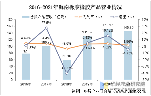 2016-2021年海南橡胶橡胶产品营业情况