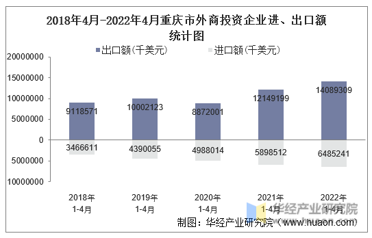 2018年4月-2022年4月重庆市外商投资企业进、出口额统计图