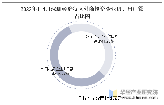 2022年1-4月深圳经济特区外商投资企业进、出口额占比图