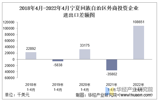 2018年4月-2022年4月宁夏回族自治区外商投资企业进出口差额图