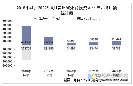 2018年4月-2022年4月贵州省外商投资企业进、出口额统计图