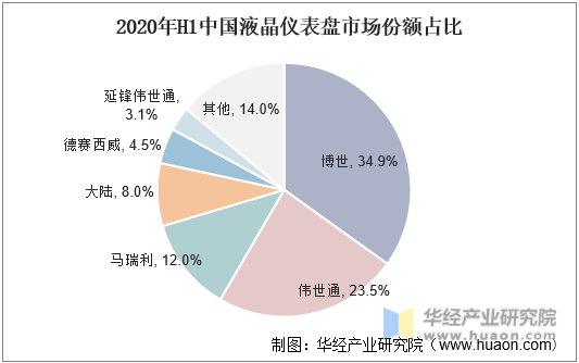 2020年H1中国液晶仪表盘市场分额占比