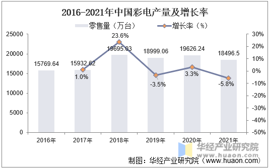 2016-2021年中国彩电产量及增长率