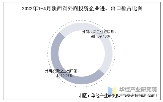 2022年1-4月陕西省外商投资企业进、出口额占比图