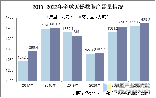 2017-2022年全球天然橡胶产需量情况