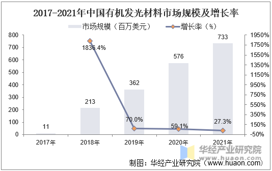 2017-2021年中国有机发光材料市场规模及增长率