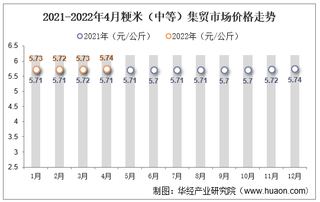 2022年4月粳米（中等）集贸市场价格为5.74元/公斤，环比增长0.2%