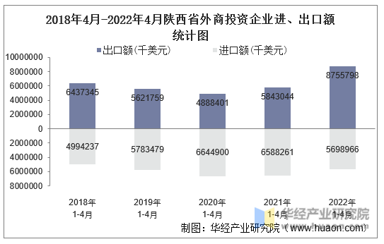 2018年4月-2022年4月陕西省外商投资企业进、出口额统计图