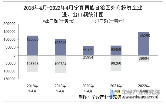 2018年4月-2022年4月宁夏回族自治区外商投资企业进、出口额统计图