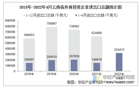 2018年-2022年4月云南省外商投资企业进出口总额统计图