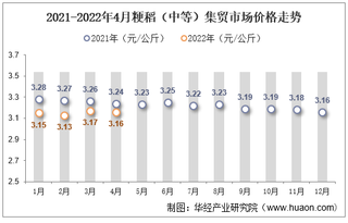 2022年4月粳稻（中等）集贸市场价格为3.16元/公斤，环比下降0.3%