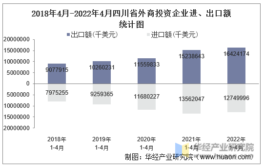 2018年4月-2022年4月四川省外商投资企业进、出口额统计图