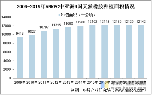 2009-2019年ANRPC中亚洲9国天然橡胶种植面积情况