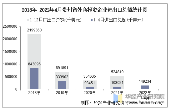2018年-2022年4月贵州省外商投资企业进出口总额统计图