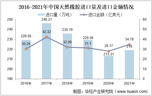 2016-2021年中国天然橡胶进口量及进口金额情况