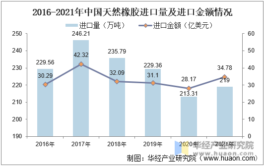 2016-2021年中国天然橡胶进口量及进口金额情况