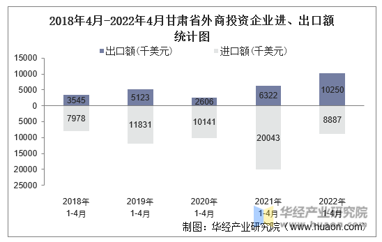 2018年4月-2022年4月甘肃省外商投资企业进、出口额统计图