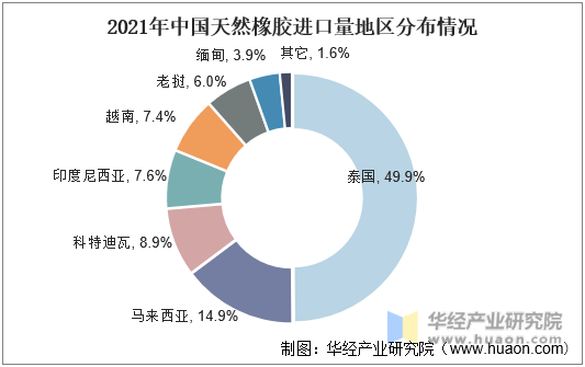 2021年中国天然橡胶进口量地区分布情况