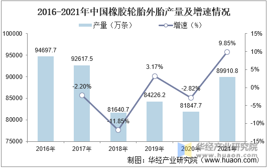 2016-2021年中国橡胶轮胎外胎产量及增速情况