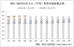 2022年4月大豆（中等）集贸市场价格为7.74元/公斤，环比增长0.4%