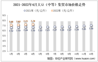 2022年4月大豆（中等）集贸市场价格为7.74元/公斤，环比增长0.4%