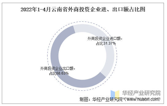 2022年1-4月云南省外商投资企业进、出口额占比图