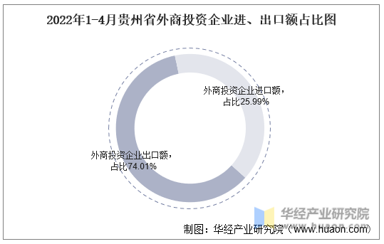 2022年1-4月贵州省外商投资企业进、出口额占比图