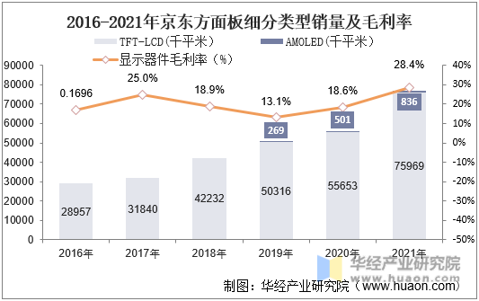 2016-2021年京东方面板细分类型销量及毛利率