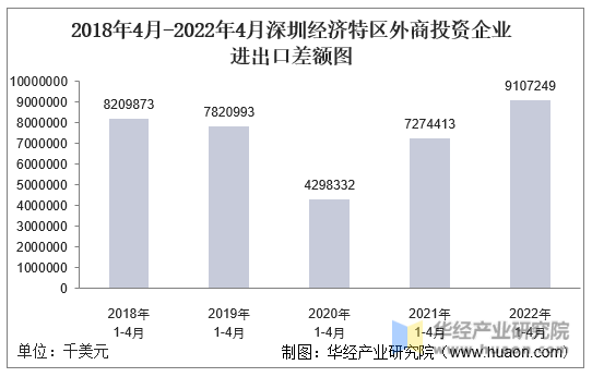 2018年4月-2022年4月深圳经济特区外商投资企业进出口差额图