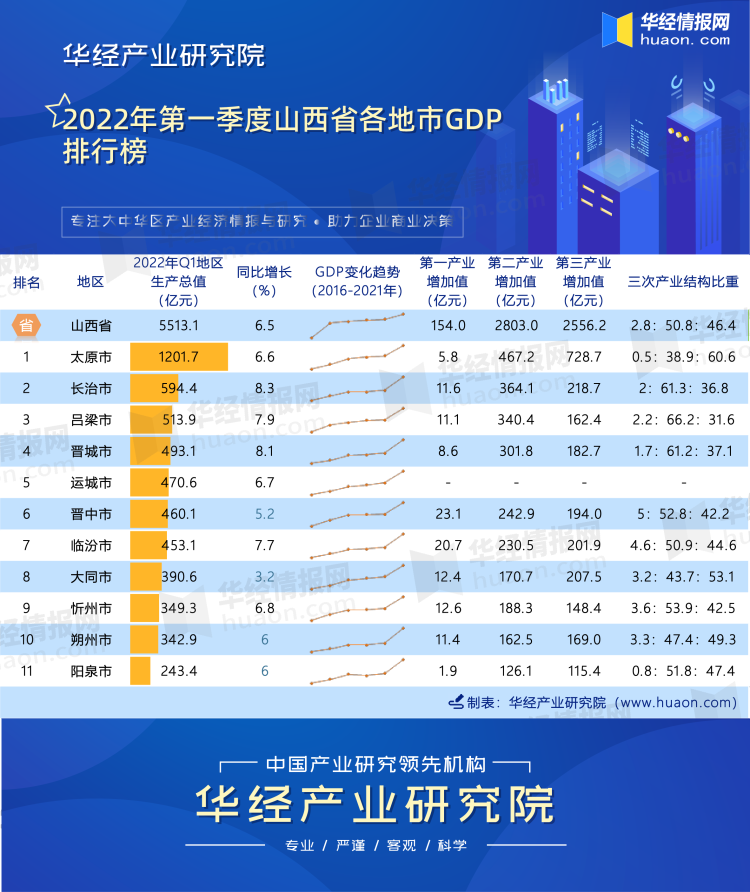2022年第一季度山西省各地市GDP排行榜