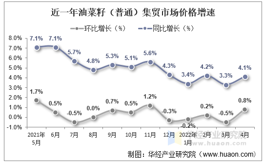 近一年油菜籽（普通）集贸市场价格增速