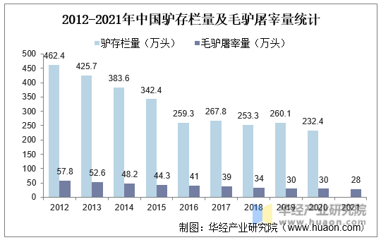 2012-2021年中国驴存栏量及毛驴屠宰量统计