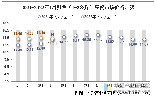 2021-2022年4月鲢鱼（1-2公斤）集贸市场价格走势