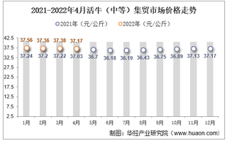 2022年4月活牛（中等）集贸市场价格为37.17元/公斤，环比下降0.6%