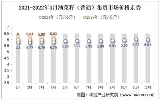 2022年4月油菜籽（普通）集贸市场价格为6.03元/公斤，环比增长0.8%