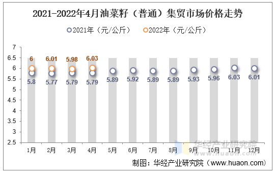 2021-2022年4月油菜籽（普通）集贸市场价格走势