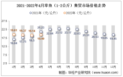 2022年4月草鱼（1-2公斤）集贸市场价格为19.49元/公斤，环比增长1.8%