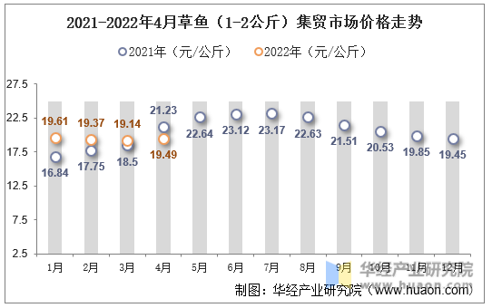 2021-2022年4月草鱼（1-2公斤）集贸市场价格走势