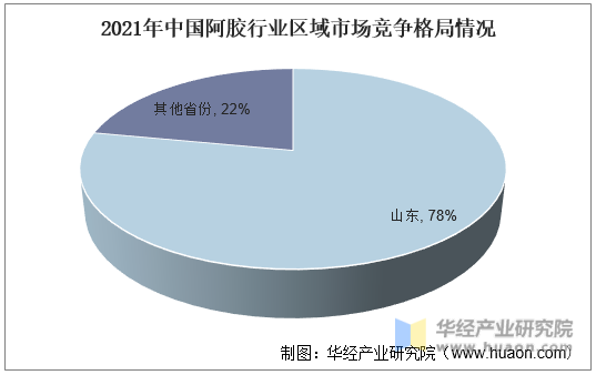2021年中国阿胶行业区域市场竞争格局情况