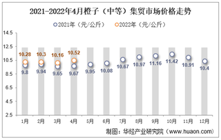 2022年4月橙子（中等）集贸市场价格为10.52元/公斤，环比增长3.5%