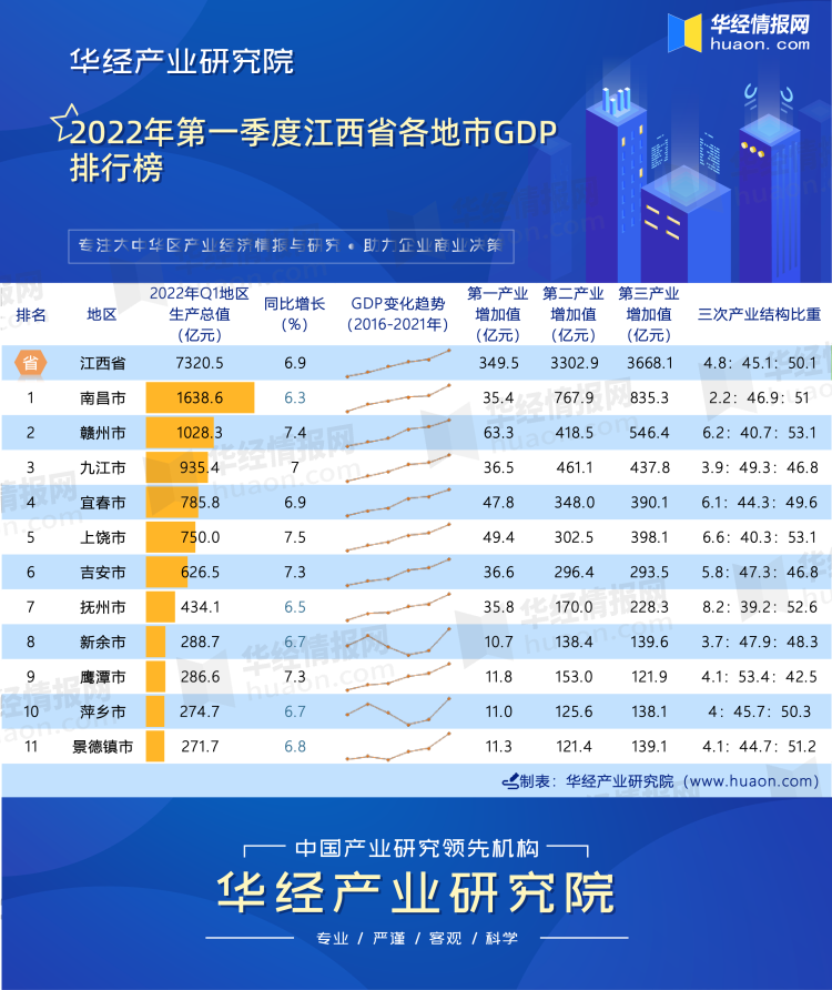 2022年第一季度江西省各地市GDP排行榜