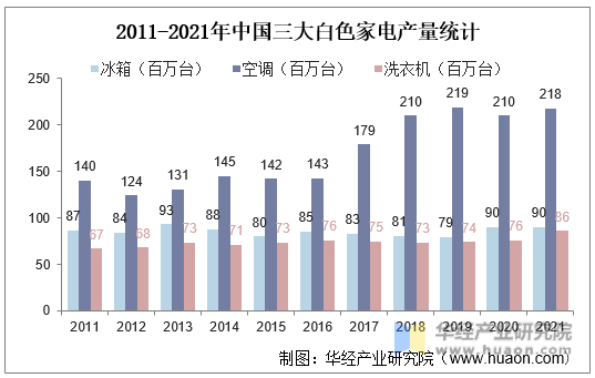 2011-2021年中国三大白色家电产量统计
