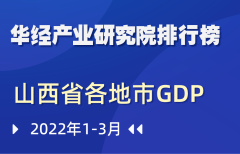 2022年第一季度山西省各地市GDP排行榜：太原突破千亿元，增速高出全省水平0.1个百分点