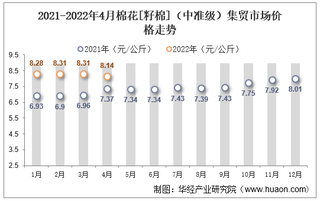 2022年4月棉花[籽棉]（中准级）集贸市场价格为8.14元/公斤，环比下降2%