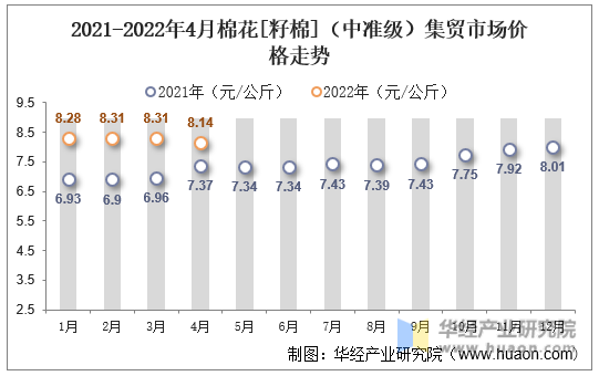 2021-2022年4月棉花[籽棉]（中准级）集贸市场价格走势