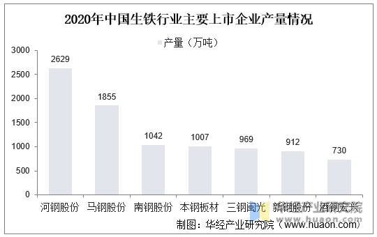 2020年中国生铁行业主要上市企业产量情况