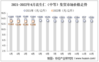 2022年4月花生仁（中等）集贸市场价格为13.48元/公斤，环比增长0.2%